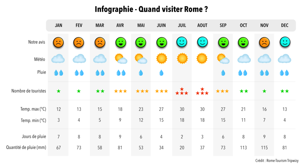 Infographie Quand visiter Rome. Quelle est la meilleure période pour visiter Rome. Météo, jours de pluie, prévisions du nombre de touristes chaque mois de l'année.