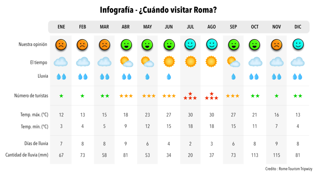 Infografía Cuándo visitar Roma. Cuál es la mejor época para visitar Roma. Clima, días de lluvia, previsiones del número de turistas cada mes del año.