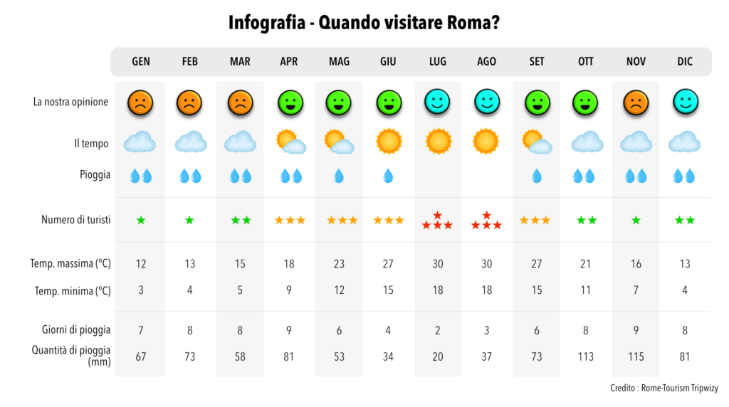 Infografica Quando visitare Roma. Qual è il periodo migliore per visitare Roma. Meteo, giorni di pioggia, previsioni del numero di turisti ogni mese dell'anno.